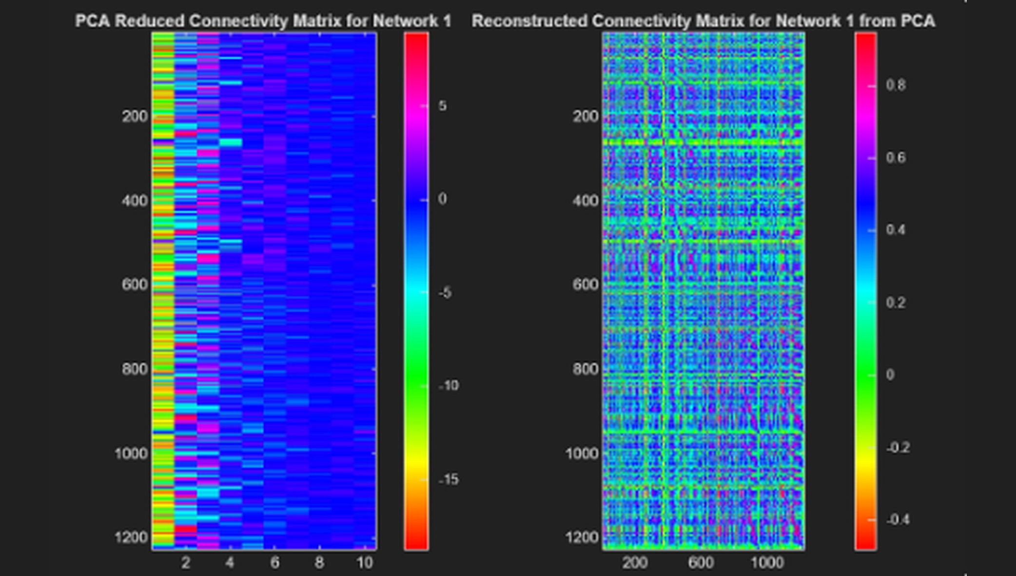 PCA-reduced and reconstructed fMRI connectivity matrix visualization for the personality prediction project